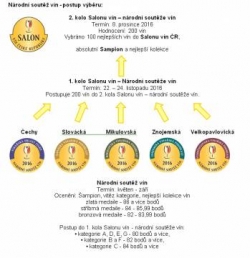 Národní soutěž vín – nejvyšší a největší soutěž vín v ČR zahajuje ročník 2016